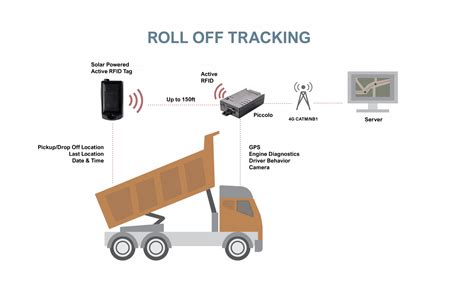 vehicle tracking rfid technology|rfid location tracking.